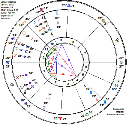 Adam Lanza Shooting Astrology Chart