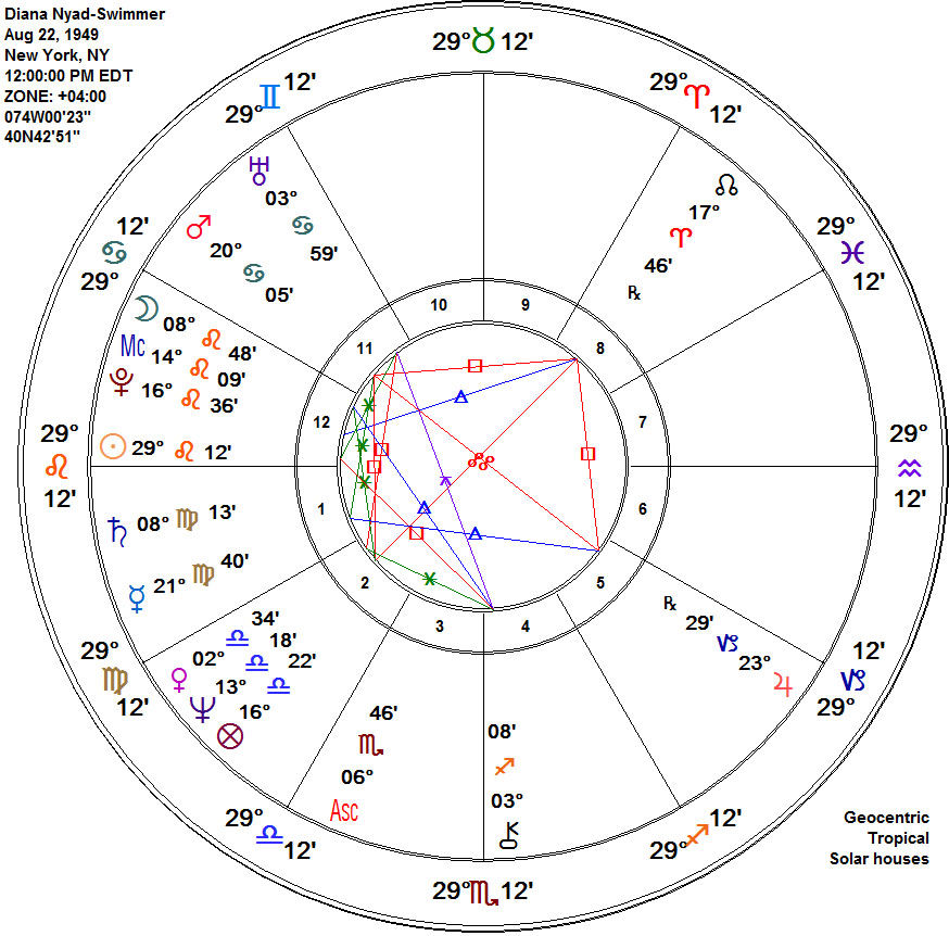 Diana Astrology Chart