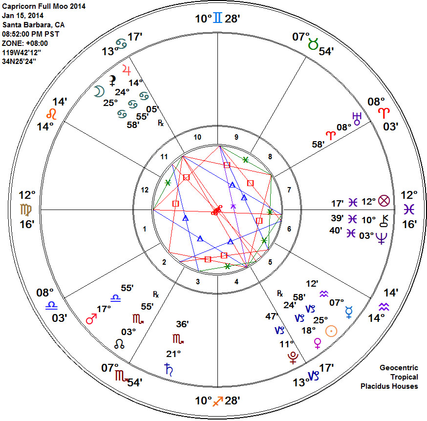 Full Natal Chart With Houses
