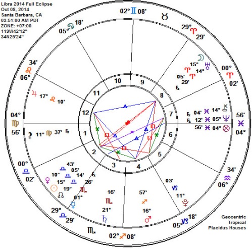 Libra 2014 Full Moon Lunar Eclipse Astrology Chart