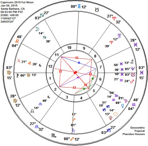 Capricorn 2015 Full Wolf Moon Astrology Chart