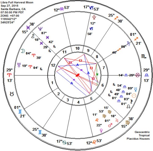 Libra 2015 Full Harvest Moon Lunar Eclipse Astrology Chart