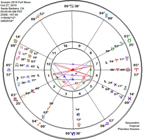 Scorpio 2015 Full Hunter's Blood Moon Astrology Chart