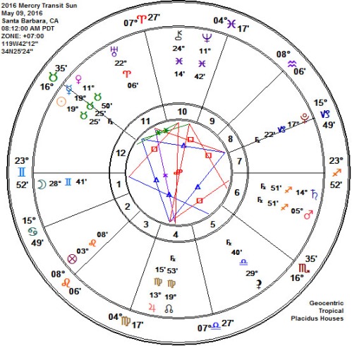 2016 Transit of Mercury Retrograde Sun Taurus Astrology Chart