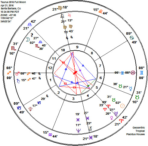 Taurus 2016 Full Moon Astrology Chart