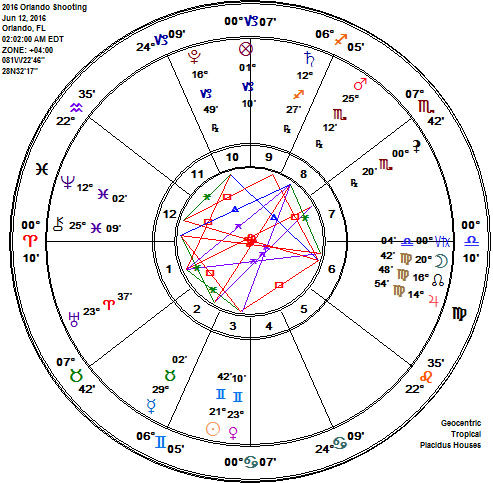Horary Astrology Chart Generator