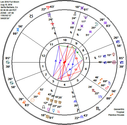 Leo 2016 Full Moon Astrology Chart - NOT an Eclipse!