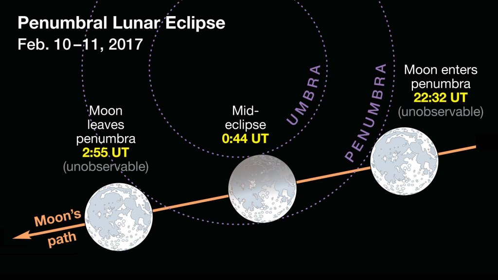 Astronomy Penumbral Lunar Eclipse Full Moon Feb 10, 11 2017