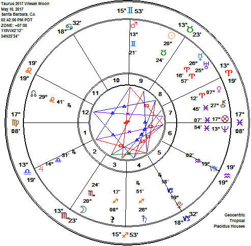 Taurus 2017 Wesak Full Flower Moon Astrology Chart