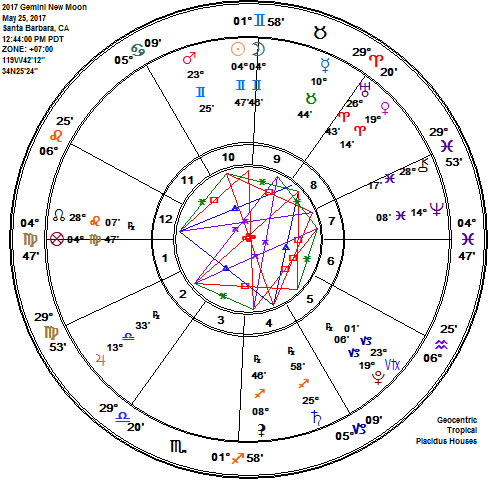 Gemini New SuperMoon Astrology Chart