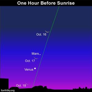 Oct 16 2017 Moon Venus Mars False Dawn