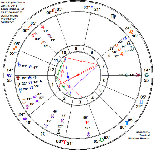 Aquarius 2018 Total Lunar Eclipse Full Snow SuperMoon Astrology Chart