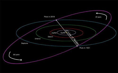 Pluto Ecliptic South Node Line of Nodes Diagram Capricorn