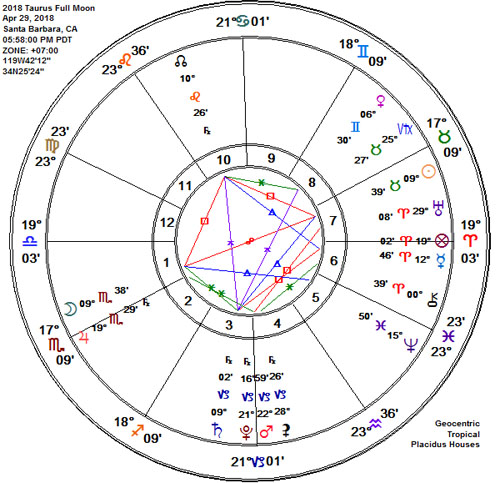 Taurus 2018 Full Pink Moon Astrology Chart