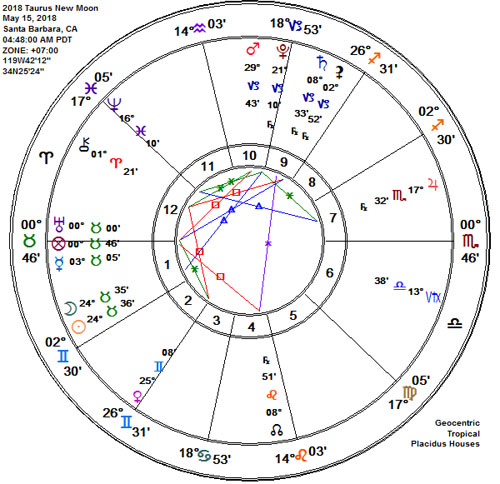 Taurus 2018 New Moon Astrology Chart