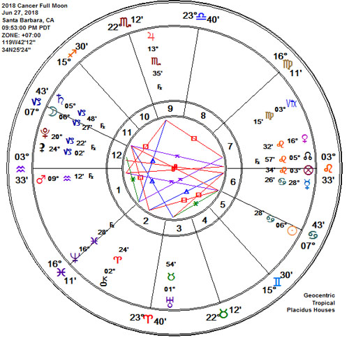 Capricorn/Cancer 2018 Full Strawberry Moon Astrology Chart