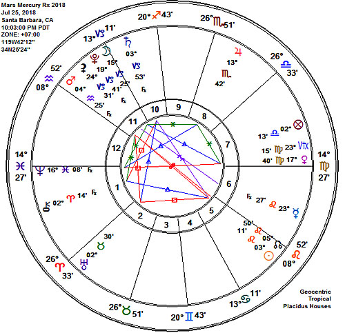 Mars Mercury Double Retrograde 2018 Astrology Chart