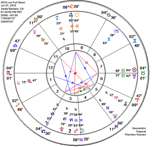 Leo 2018 Full Thunder-Hay Moon Aquarius-Leo Lunar Eclipse Astrology Chart