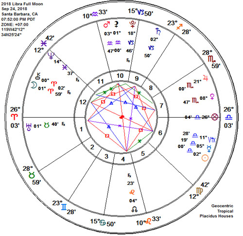 Libra 2018 Full Harvest Moon Astrology Chart