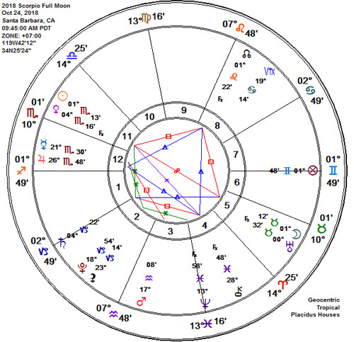Scorpio 2018 Full Hunter's Moon Astrology Chart
