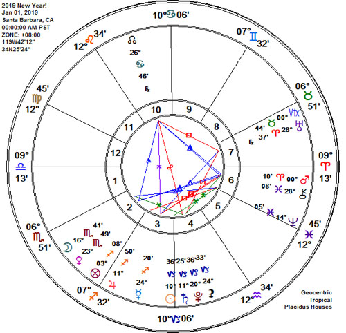 2019 New Year AstroLogical Chart! Bowl, Capricorn Stellium!