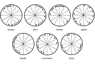 Chart Planetary Patterns - Bundle, Bowl, Bucket, Locomotive, Seesaw, Splay, Splash