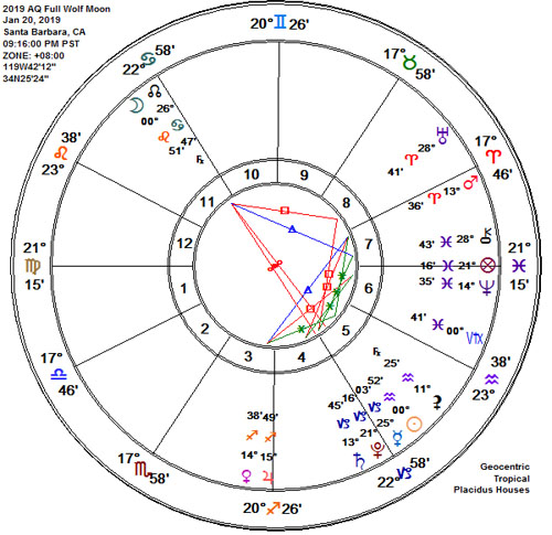 Lunar Eclipse Full Wolf SuperMoon Leo/Aquarius Astrology Chart!