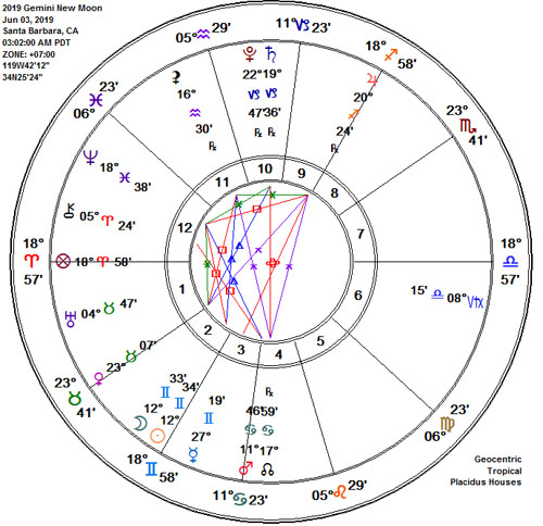 Gemini 2019 New Moon Astrology Chart