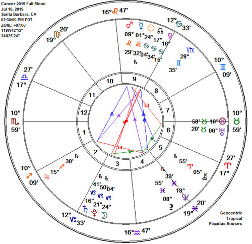 Capricorn Cancer Lunar Eclipse Full Buck Moon Astrology Chart