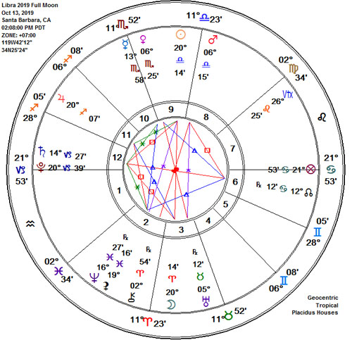 Libra 2019 Full Hunter's Moon Astrology Chart