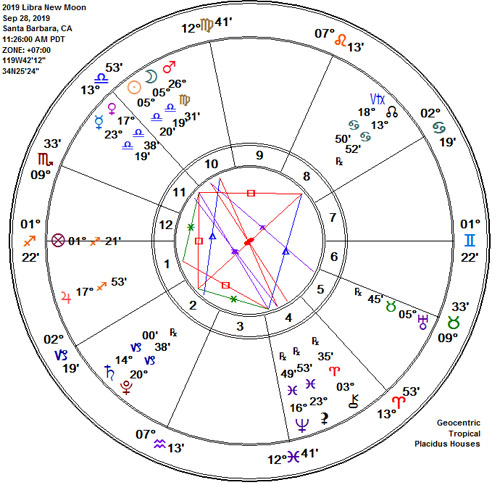 Libra 2019 New SuperMoon Astrology Chart