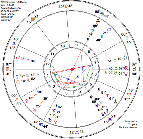 Scorpio 2019 Full Beaver Moon Astrology Chart!