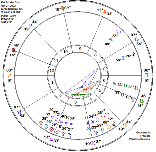 104 Degree Bundle Astrology Chart Pattern 3.27.22