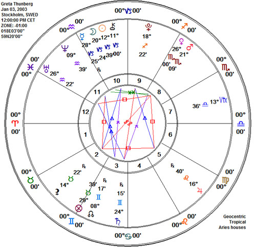 Double Capricorn Moon Sun 2019-20 Greta Thunberg Climate Activist Astrology Chart