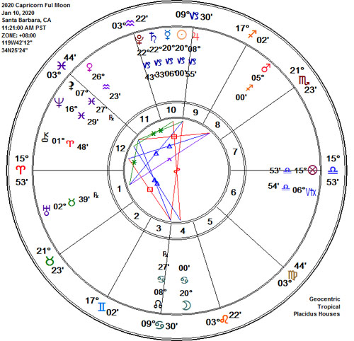 Capricorn 2020 Lunar Eclipse Full Wolf Moon Astrology Chart!