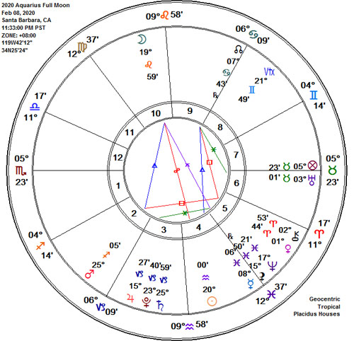 Aquarius 2020 Full Snow Moon Astrology Chart