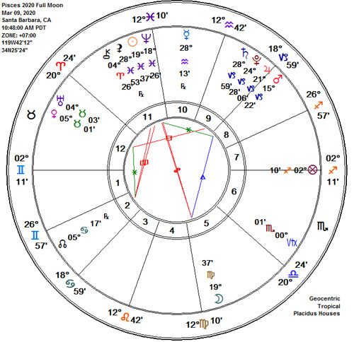 Pisces 2020 Full Worm Moon Astrology Chart