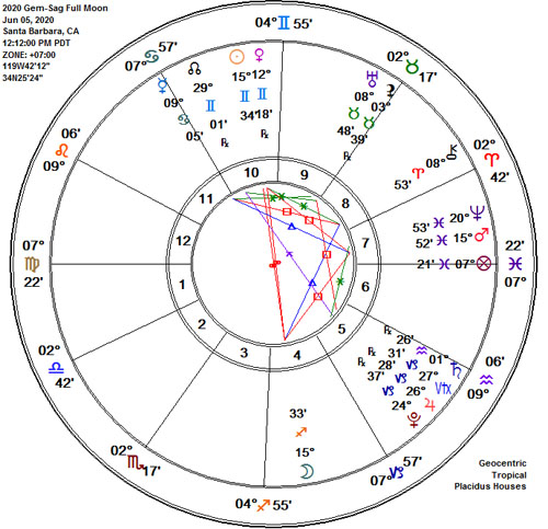 Gemini 2020 Sagittarius Full Moon Lunar Eclipse Astrology Chart!