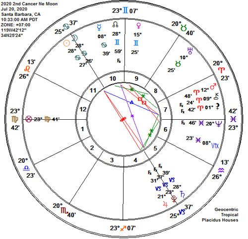 SECOND Cancer 2020 New Moon Astrology Chart!