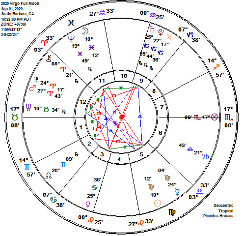 Pisces-Virgo 2020 Full Corn Moon Astrology Chart!