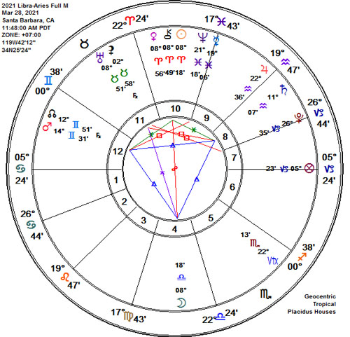 Libra-Aries 2021 Full Worm Moon Astrology Chart!