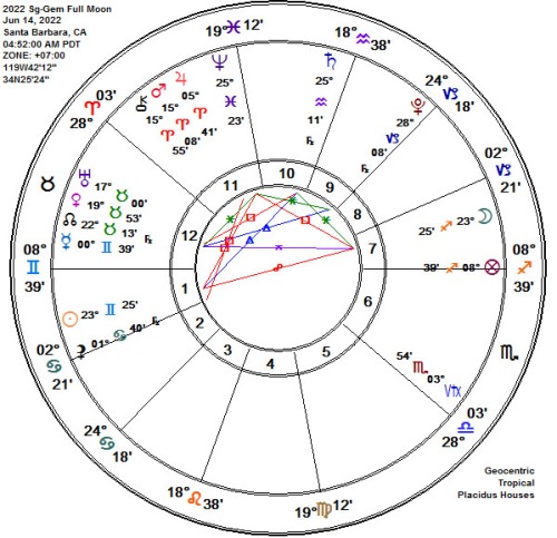 2022 Sagittarius-Gemini Fag Day Full Srawberry Super Moon Astrology Chart!
