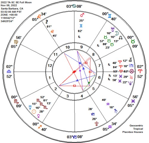 2022 Taurus-Scorpio Lunar Eclipse Full Beaver Moon Astrology Chart!