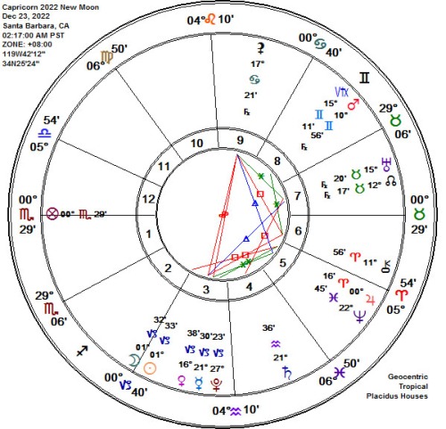 2022 Capricorn New Super Moon Astrology Chart!