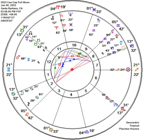 2023 Cancer-Capricorn Full Wolf Moon Astrology Chart!