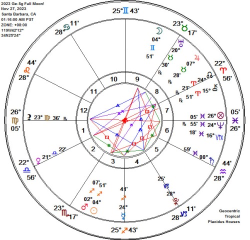 2023 Gemini-Sagittarius Full Beaver Moon Astrology Chart!