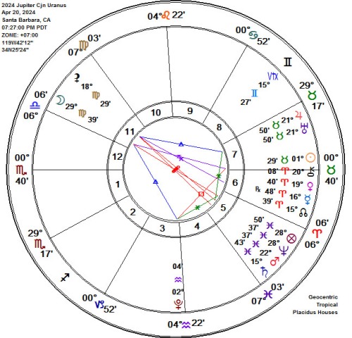 2024 Jupiter Conjunction Uranus in Taurus Astrology Chart!