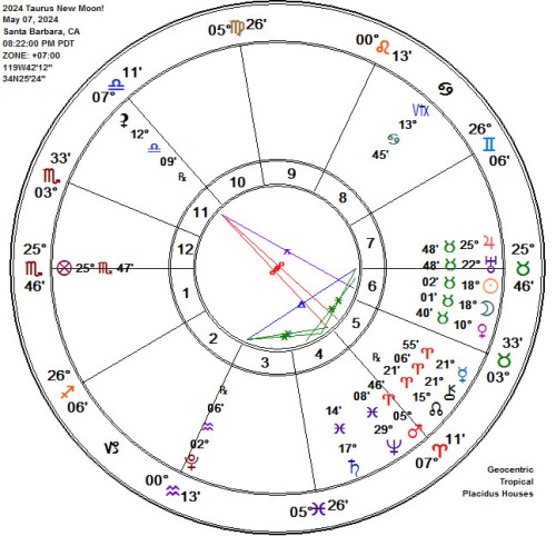 2024 Stellium of 5 in Taurus New Moon Astrology Chart!